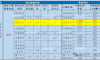 要賣爆了！電動重卡最高補(bǔ)貼28萬，新能源充換電時代加速到來！
